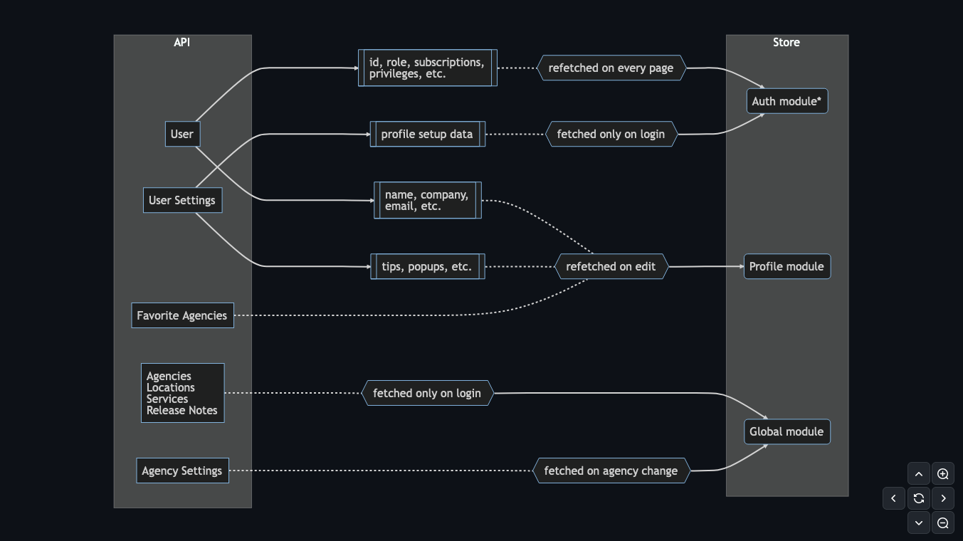 Diagram showing flow of data from API to application store. User data, settings, favorites, agencies, locations, services and release notes are fetched from the API and arranged into three store modules named auth, profile and global